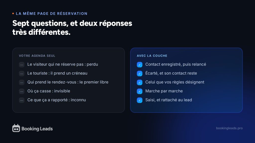 Sept situations comparées entre un agenda de réservation seul et Booking Leads