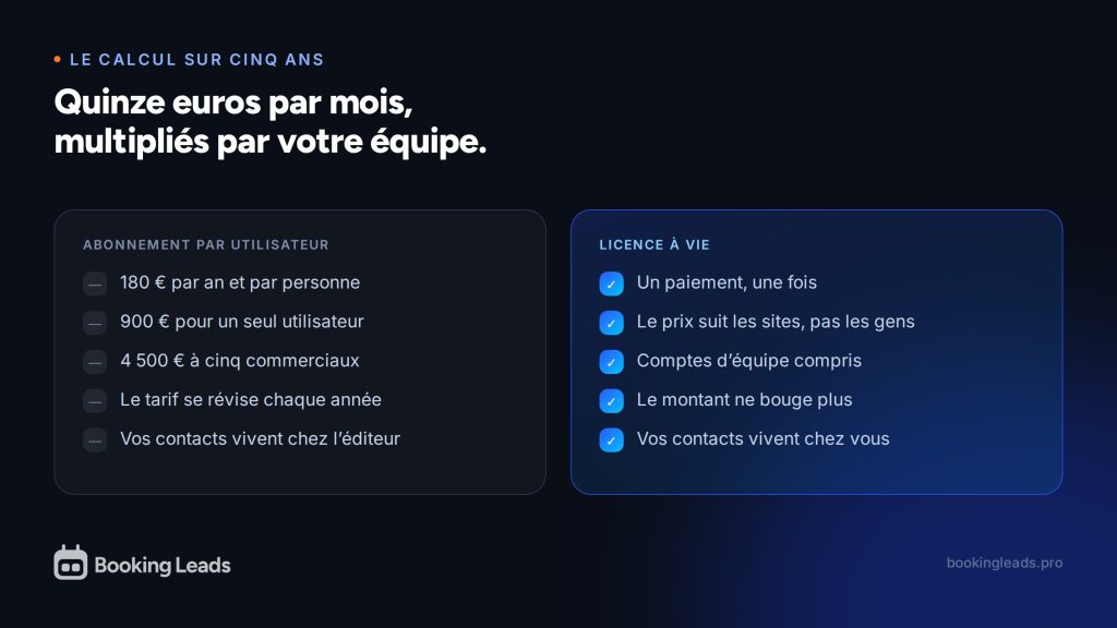 Comparaison du coût sur cinq ans entre un abonnement par utilisateur et une licence à vie
