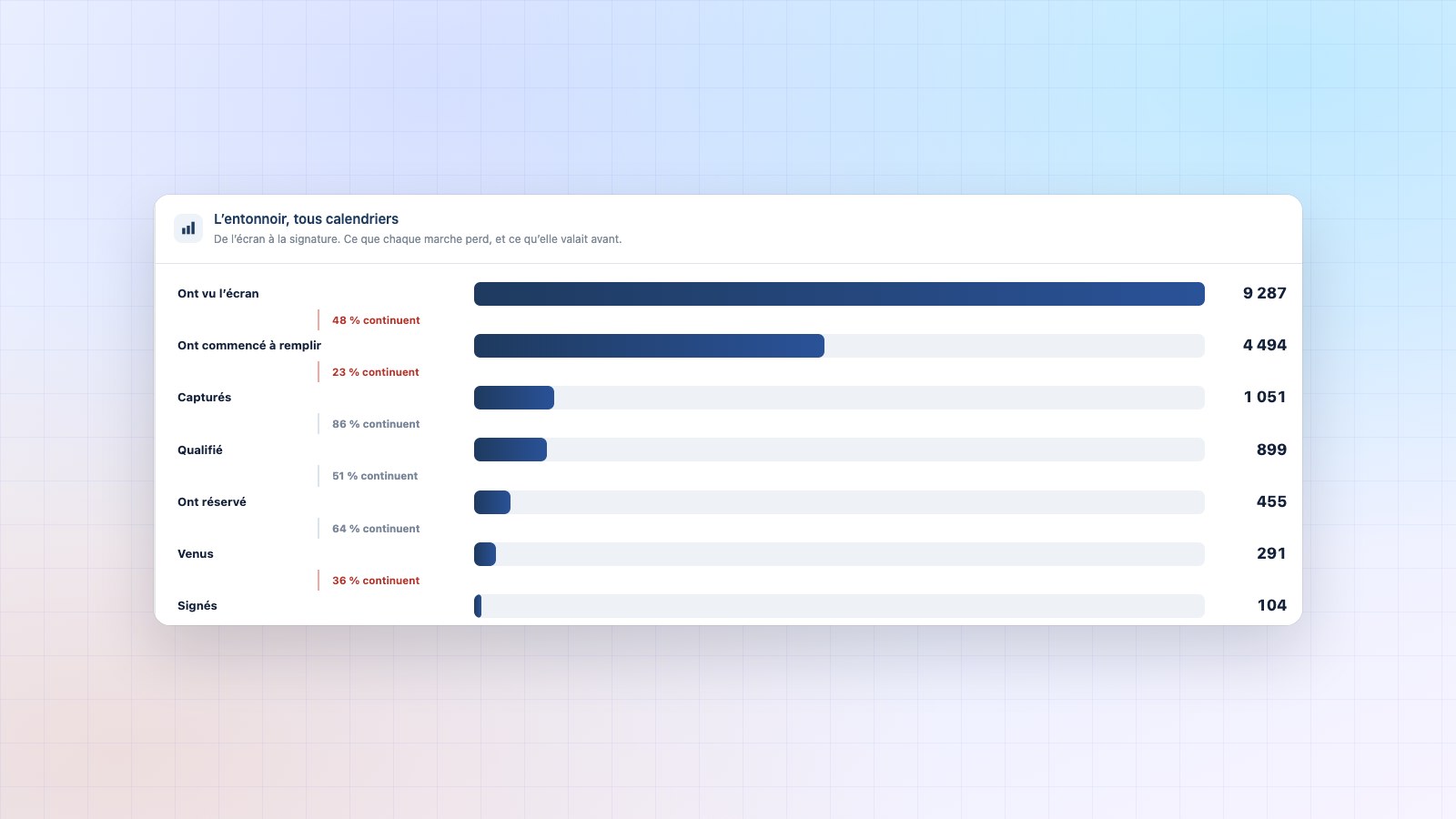 Entonnoir Booking Leads, de l’écran d’accès à la vente signée