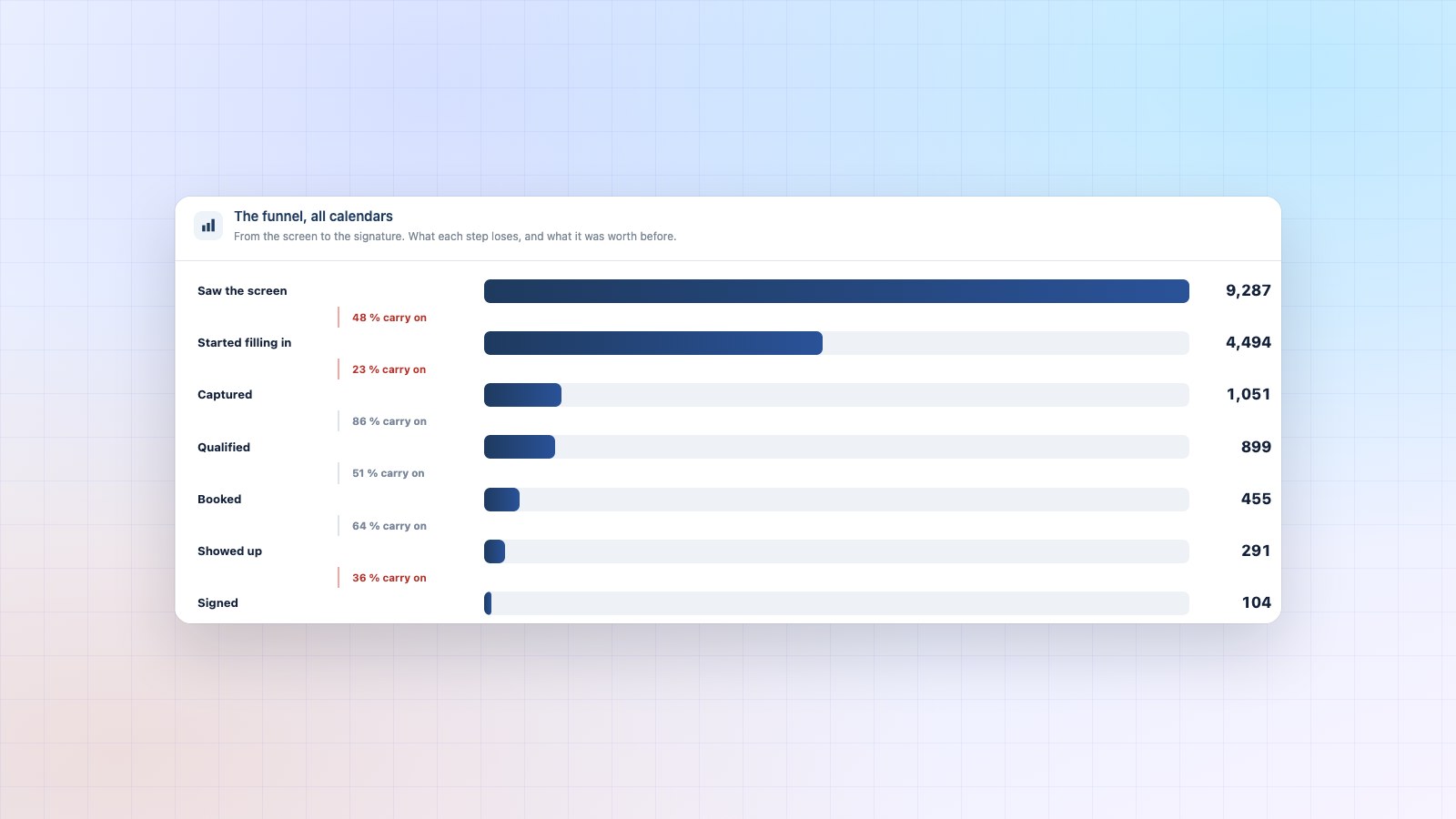 Booking Leads funnel, from the access screen to the signed deal