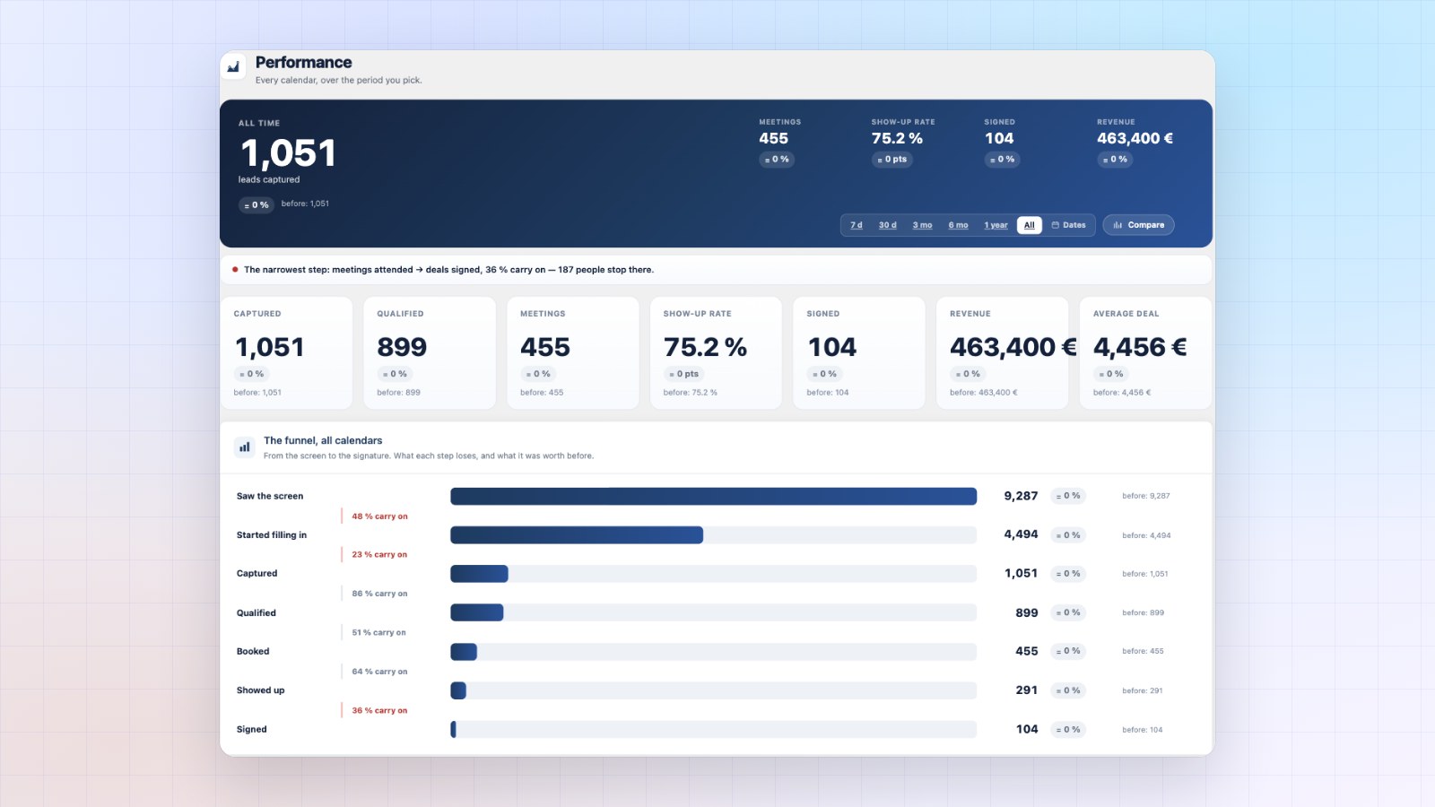 Booking Leads performance: captured leads, meetings, show-up rate, deals and revenue