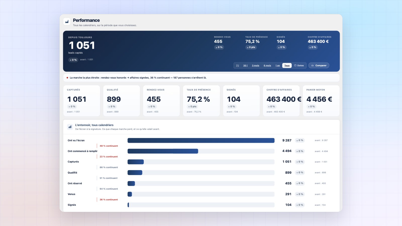 Performance Booking Leads : leads captés, rendez-vous, taux de présence, ventes et chiffre d’affaires