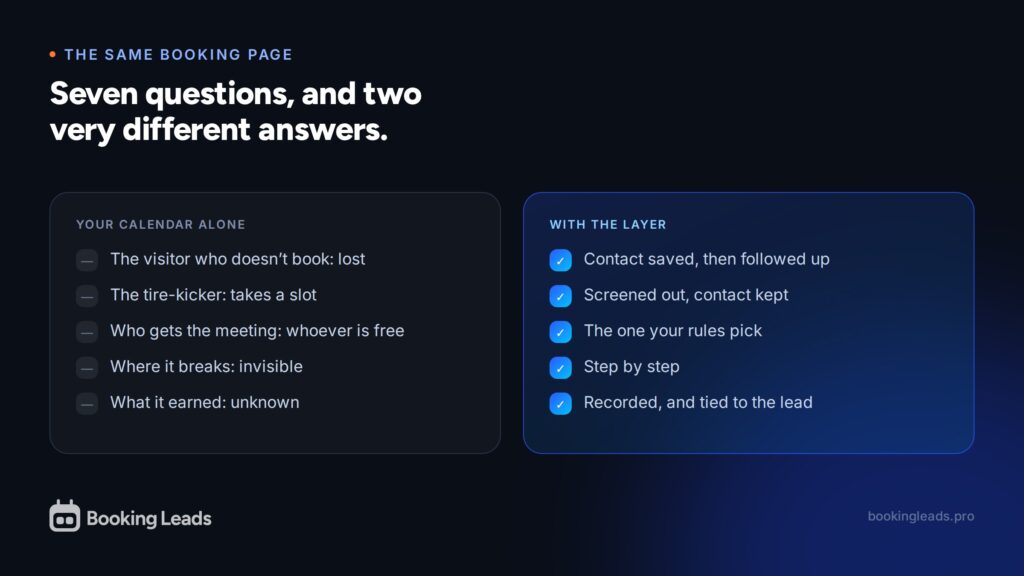 Seven situations compared between a booking calendar alone and Booking Leads